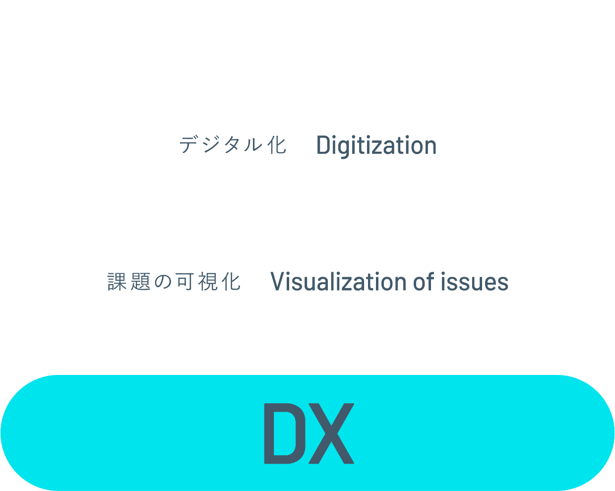 デジタル化　Digitization 課題の可視化　Visualization of issues DX
