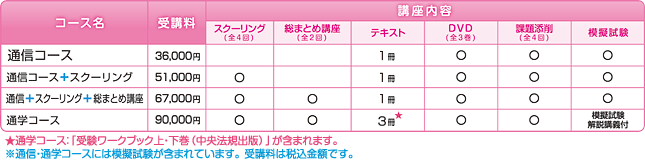 コース内容と受講料